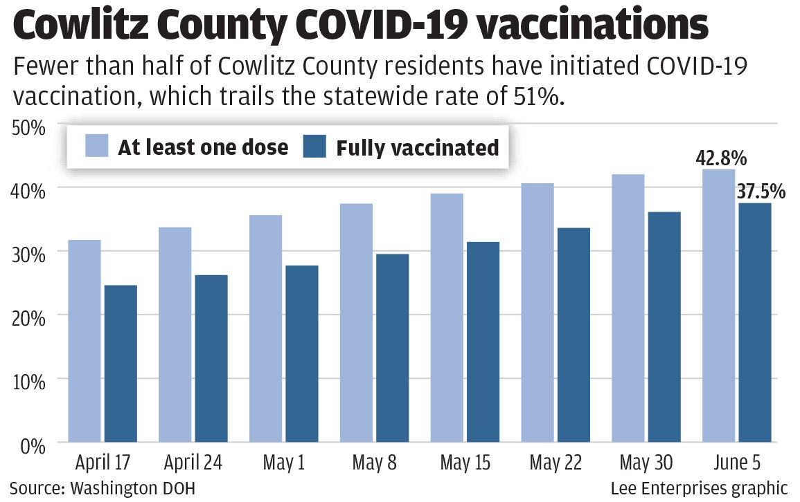 Cowlitz County COVID-19 vaccinations
